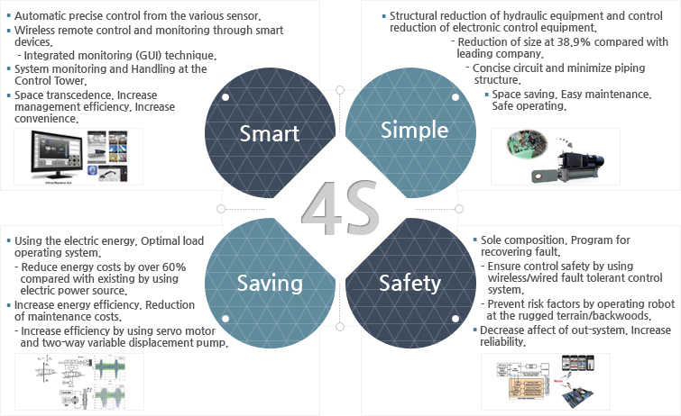 Safety, Saving, Smart[Smart mobile control (SMC)], Simple