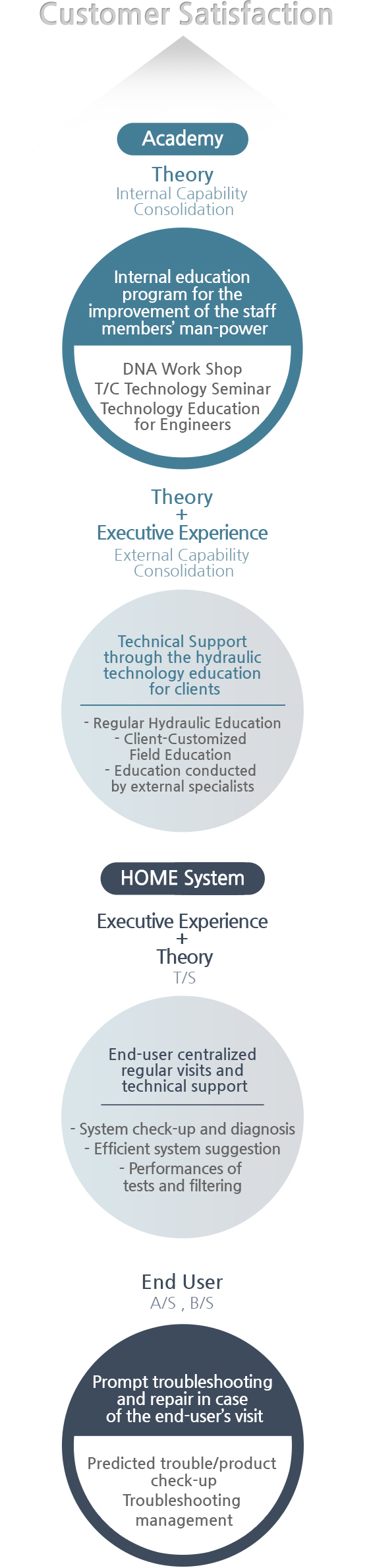 Customer Satisfaction - 1. Academy - Theory (Internal Capability Consolidation), Internal education program for the improvement of the staff members’ man-power (DNA Work Shop T/C Technology Seminar Technology Education for Engineers), Theory + Executive Experience, External Capability Consolidation, Theory + Executive Experience (External Capability Consolidation), Technical Support through the hydraulic technology education for clients (- Regular Hydraulic Education - Client-Customized Field Education - Education conducted by external specialists). 2. HOME System - Executive Experience + Theory(T/S), End-user centralized regular visits and technical support (- System check-up and diagnosis - Efficient system suggestion - Performances of tests and filtering), End User(A/S , B/S), Prompt troubleshooting and repair in case of the end-user’s visit (Predicted trouble/product check-up Troubleshooting management)