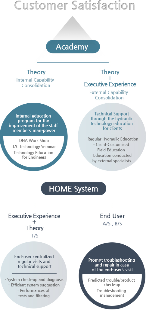 Customer Satisfaction - 1. Academy - Theory (Internal Capability Consolidation), Internal education program for the improvement of the staff members’ man-power (DNA Work Shop T/C Technology Seminar Technology Education for Engineers), Theory + Executive Experience, External Capability Consolidation, Theory + Executive Experience (External Capability Consolidation), Technical Support through the hydraulic technology education for clients (- Regular Hydraulic Education - Client-Customized Field Education - Education conducted by external specialists). 2. HOME System - Executive Experience + Theory(T/S), End-user centralized regular visits and technical support (- System check-up and diagnosis - Efficient system suggestion - Performances of tests and filtering), End User(A/S , B/S), Prompt troubleshooting and repair in case of the end-user’s visit (Predicted trouble/product check-up Troubleshooting management)