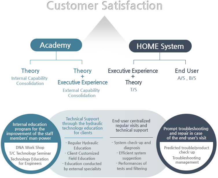 Customer Satisfaction - 1. Academy - Theory (Internal Capability Consolidation), Internal education program for the improvement of the staff members’ man-power (DNA Work Shop T/C Technology Seminar Technology Education for Engineers), Theory + Executive Experience, External Capability Consolidation, Theory + Executive Experience (External Capability Consolidation), Technical Support through the hydraulic technology education for clients (- Regular Hydraulic Education - Client-Customized Field Education - Education conducted by external specialists). 2. HOME System - Executive Experience + Theory(T/S), End-user centralized regular visits and technical support (- System check-up and diagnosis - Efficient system suggestion - Performances of tests and filtering), End User(A/S , B/S), Prompt troubleshooting and repair in case of the end-user’s visit (Predicted trouble/product check-up Troubleshooting management)