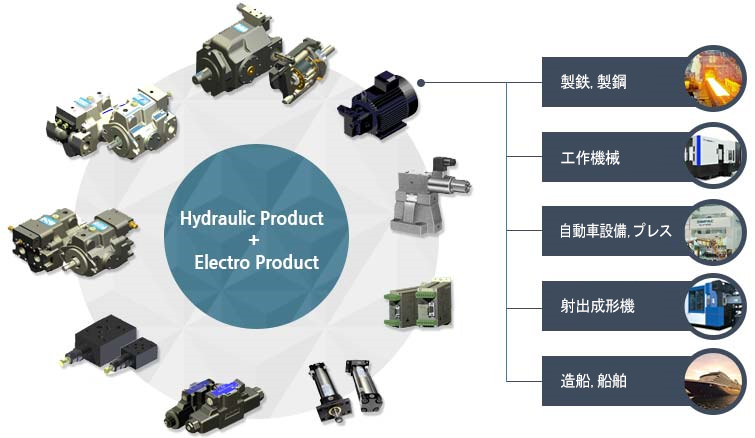 Hydraulic product + Electro product, 제철,제강, 공작기계, 자동차, 프레스, 사출 성형기