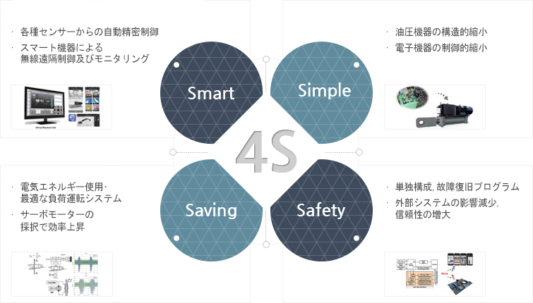 세이프(Safety), 세이빙(Saving), 스마트(Smart[Smart mobile control (SMC)]), 심플(Simple)