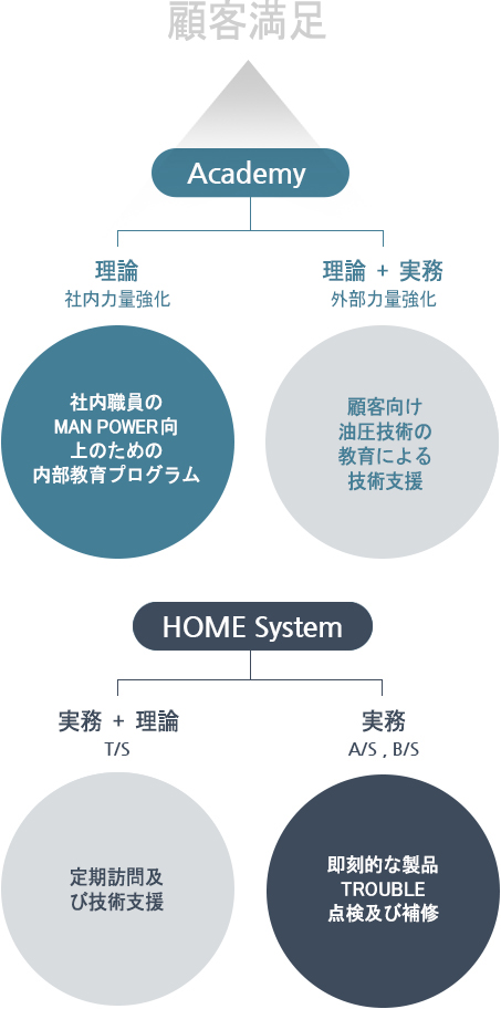 고객만족 - 1. Academy(이론 사내역량강화, 이론+실무 외부역량강화), 사내 직원의 Man Power 향상을 위한 내부교육  프로그램 (DNA Work Shop T/C 기술 Seminar 엔지니어 기술 교육), 고객 대상 유압기술 교육을 통한 기술지원 (정기 대외 유압교육 고객 맞춤형 출장교육 외부 전문가 초청 교육) 2.HOME System(실무+이론 T/S, 실무 A/S , B/S), End User 방문시 즉각적인 제품 Trouble 점검 및 보수(예측되는 문제/제품 점검 Trouble Shoot 관리), End User 중심 정기적 방문 및 기술지원 (System 점검 및 진단 효율적 System 제안 Test 및 Filtering 시연)