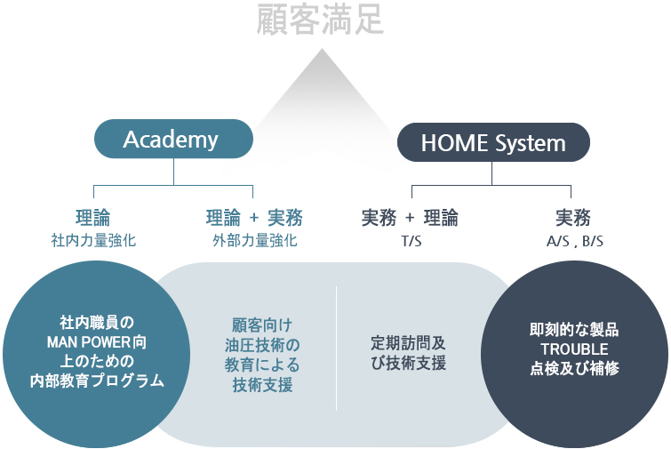 고객만족 - 1. Academy(이론 사내역량강화, 이론+실무 외부역량강화), 사내 직원의 Man Power 향상을 위한 내부교육  프로그램 (DNA Work Shop T/C 기술 Seminar 엔지니어 기술 교육), 고객 대상 유압기술 교육을 통한 기술지원 (정기 대외 유압교육 고객 맞춤형 출장교육 외부 전문가 초청 교육) 2.HOME System(실무+이론 T/S, 실무 A/S , B/S), End User 방문시 즉각적인 제품 Trouble 점검 및 보수(예측되는 문제/제품 점검 Trouble Shoot 관리), End User 중심 정기적 방문 및 기술지원 (System 점검 및 진단 효율적 System 제안 Test 및 Filtering 시연)