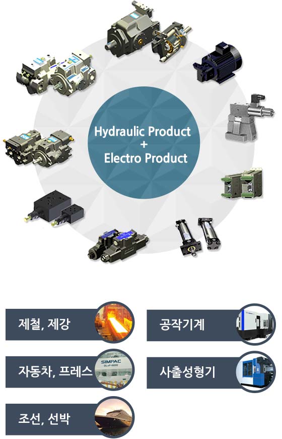 Hydraulic product + Electro product, 제철,제강, 공작기계, 자동차, 프레스, 사출 성형기