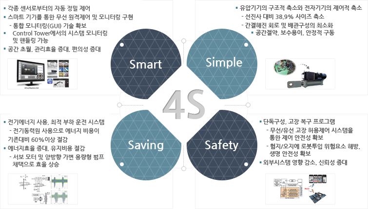 세이프(Safety), 세이빙(Saving), 스마트(Smart[Smart mobile control (SMC)]), 심플(Simple)