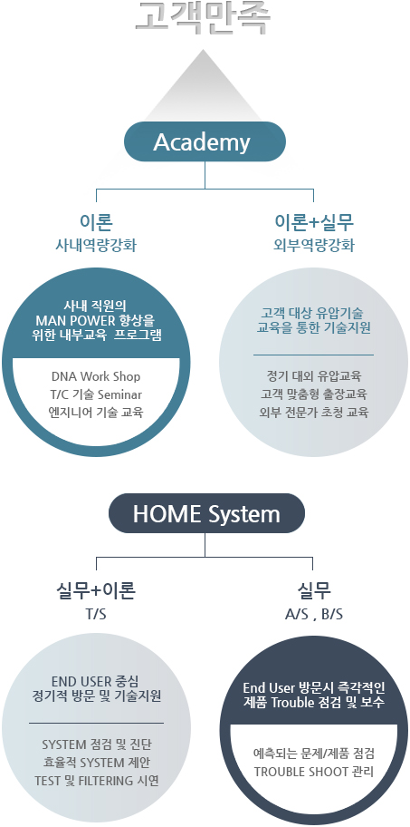 고객만족 - 1. Academy(이론 사내역량강화, 이론+실무 외부역량강화), 사내 직원의 Man Power 향상을 위한 내부교육  프로그램 (DNA Work Shop T/C 기술 Seminar 엔지니어 기술 교육), 고객 대상 유압기술 교육을 통한 기술지원 (정기 대외 유압교육 고객 맞춤형 출장교육 외부 전문가 초청 교육) 2.HOME System(실무+이론 T/S, 실무 A/S , B/S), End User 방문시 즉각적인 제품 Trouble 점검 및 보수(예측되는 문제/제품 점검 Trouble Shoot 관리), End User 중심 정기적 방문 및 기술지원 (System 점검 및 진단 효율적 System 제안 Test 및 Filtering 시연)