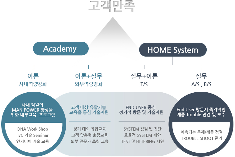 고객만족 - 1. Academy(이론 사내역량강화, 이론+실무 외부역량강화), 사내 직원의 Man Power 향상을 위한 내부교육  프로그램 (DNA Work Shop T/C 기술 Seminar 엔지니어 기술 교육), 고객 대상 유압기술 교육을 통한 기술지원 (정기 대외 유압교육 고객 맞춤형 출장교육 외부 전문가 초청 교육) 2.HOME System(실무+이론 T/S, 실무 A/S , B/S), End User 방문시 즉각적인 제품 Trouble 점검 및 보수(예측되는 문제/제품 점검 Trouble Shoot 관리), End User 중심 정기적 방문 및 기술지원 (System 점검 및 진단 효율적 System 제안 Test 및 Filtering 시연)